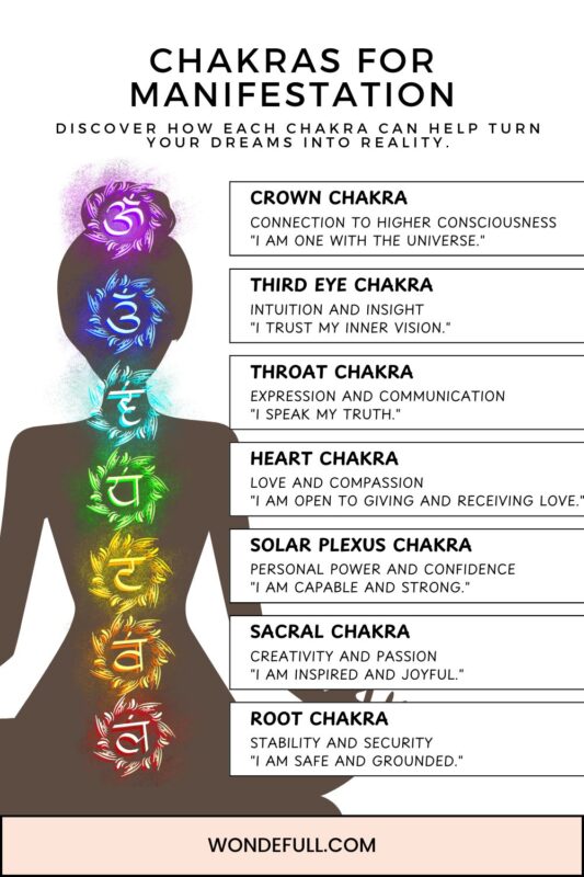 chakra for manifestation infographic
